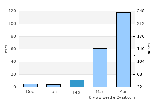 Katsina Ala average rain in February