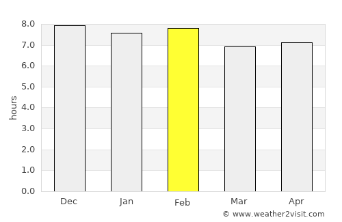 Katsina Ala average rain in February