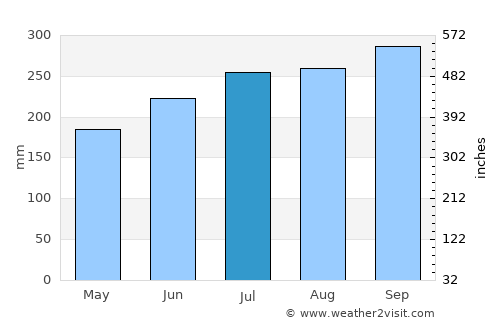 Katsina Ala average rain in July