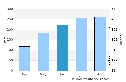 Katsina Ala average rain in June