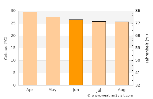 Katsina Ala average temperature in June