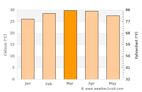 Katsina Ala average temperature in March