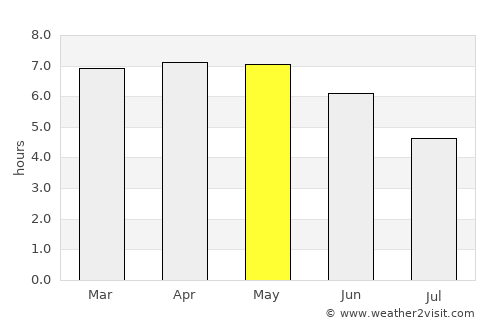 Katsina Ala average rain in May