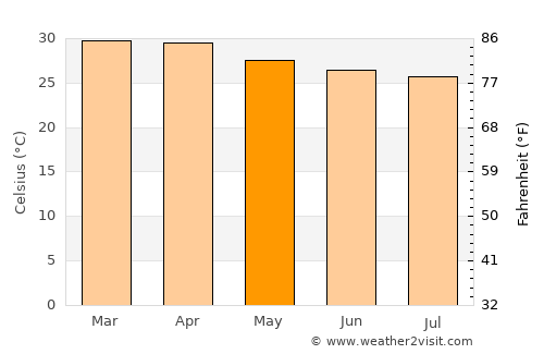 Katsina Ala average temperature in May