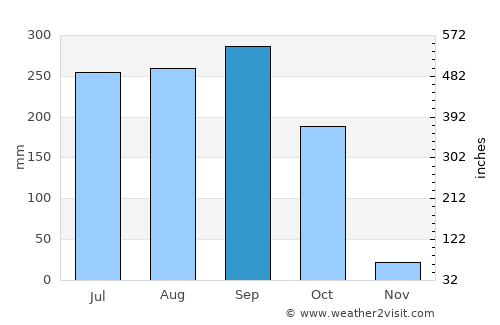 Katsina Ala average rain in September