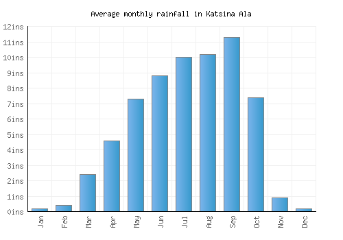 Katsina Ala monthly rainfall chart (inches)