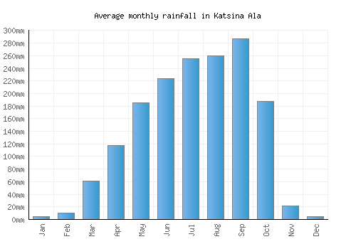 Katsina Ala monthly rainfall chart (mm)