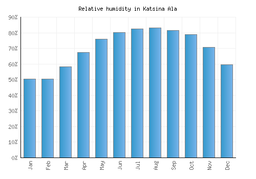 Katsina Ala relative humidity averages