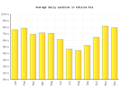 Katsina Ala average daily sunshine chart