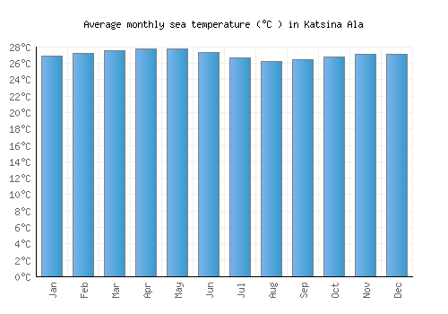 Katsina Ala average sea temperature chart (Celsius)