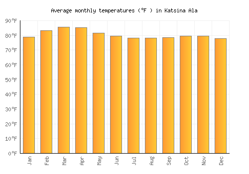 Katsina Ala average temperature chart (Fahrenheit)