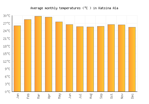 Katsina Ala average temperature chart (Celsius)
