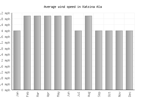 Katsina Ala average winspeed by month (mph)