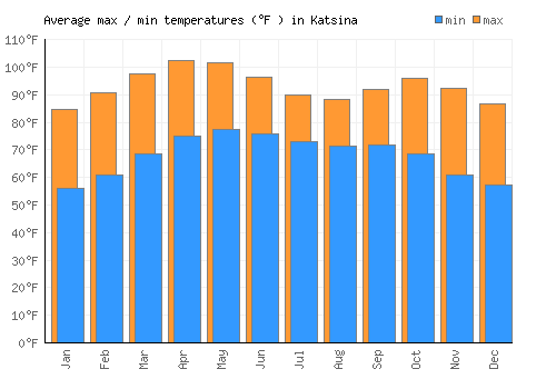 Katsina average minimum / maximum temperatures (Fahrenheit)