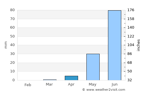 Katsina average rain in April