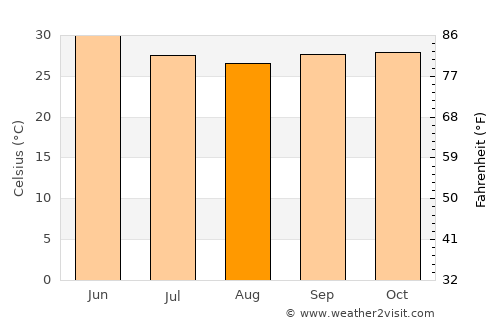 Katsina average temperature in August
