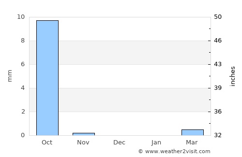 Katsina average rain in December