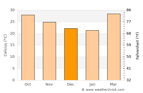 Katsina average temperature in December
