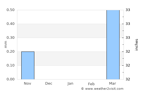 Katsina average rain in January