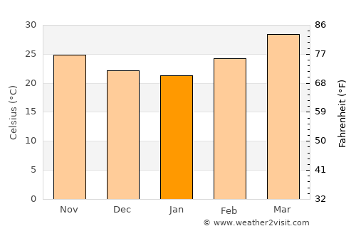 Katsina average temperature in January