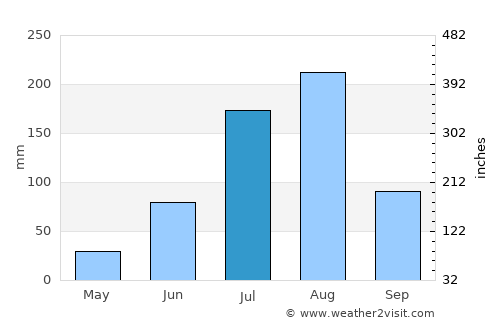 Katsina average rain in July