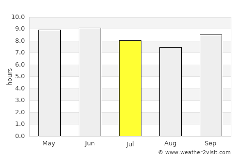 Katsina average rain in July