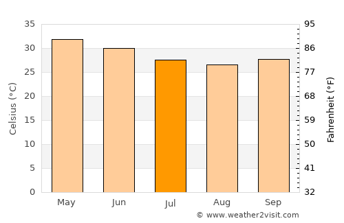 Katsina average temperature in July