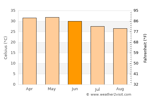 Katsina average temperature in June