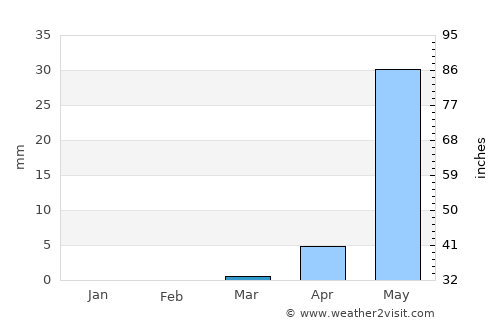 Katsina average rain in March