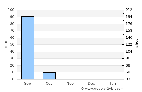 Katsina average rain in November
