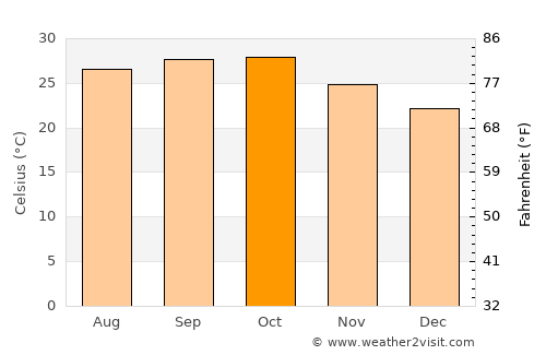 Katsina average temperature in October