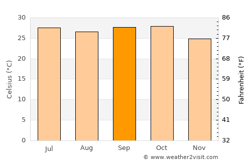 Katsina average temperature in September