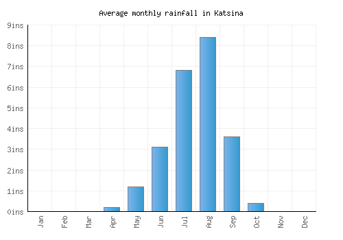 Katsina monthly rainfall chart (inches)