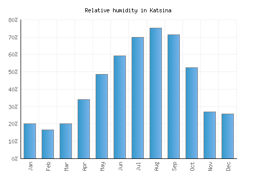 Katsina relative humidity averages