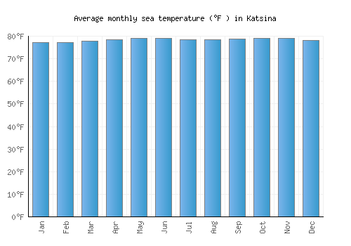Katsina average sea temperature chart (Fahrenheit)