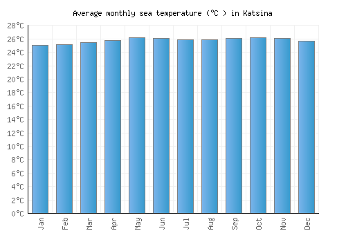 Katsina average sea temperature chart (Celsius)