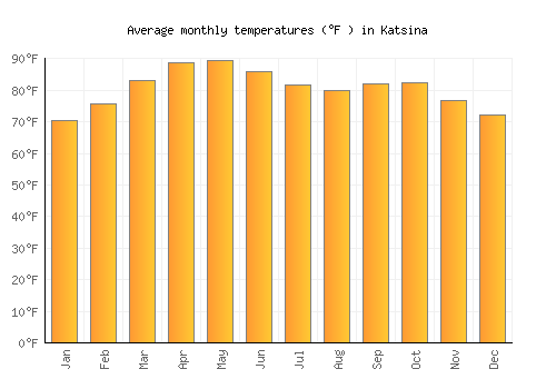 Katsina average temperature chart (Fahrenheit)