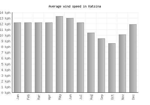 Katsina average winspeed by month (km/h)