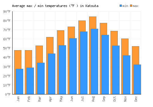 Katsuta average minimum / maximum temperatures (Fahrenheit)
