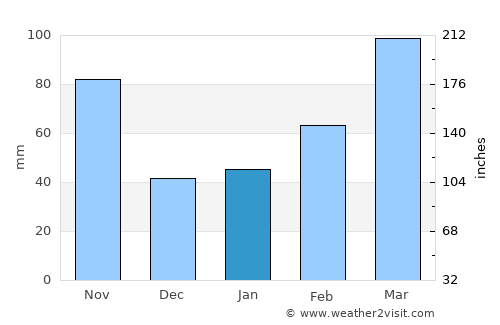 Katsuta average rain in January