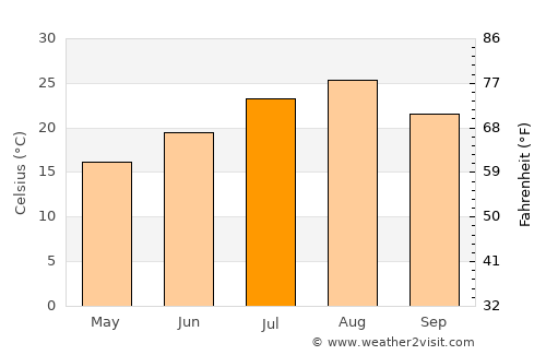Katsuta average temperature in July