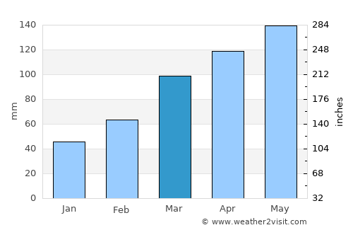 Katsuta average rain in March