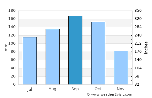 Katsuta average rain in September
