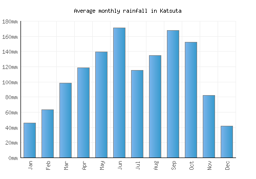 Katsuta monthly rainfall chart (mm)