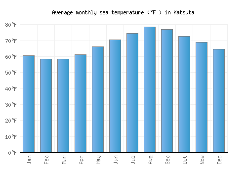 Katsuta average sea temperature chart (Fahrenheit)