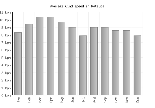 Katsuta average winspeed by month (km/h)