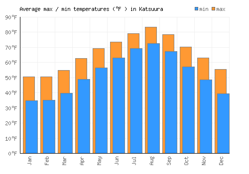 Katsuura average minimum / maximum temperatures (Fahrenheit)