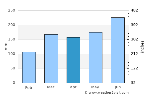 Katsuura average rain in April