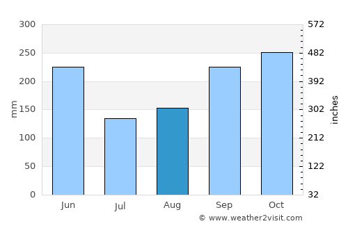 Katsuura average rain in August