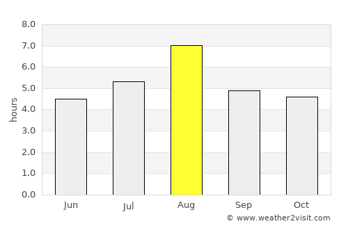 Katsuura average rain in August